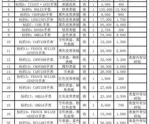 肇庆市监察委员会罚没财物一批转让项目（手表类）挂牌暨电子竞价公告